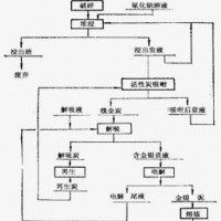 鞏義鉑思特低品位金礦堆淋提金工藝，堆浸法提金技術(shù)，選金混汞機(jī)