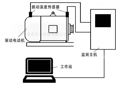 煤礦井電動(dòng)機(jī)主要軸承震動(dòng)溫度振動(dòng)位移加速度在線監(jiān)測裝置