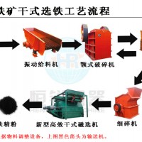 鞏義鉑思特貧磁鐵礦濕式預(yù)選技術(shù)，鐵尾礦脫水篩，鐵尾礦干排技術(shù)