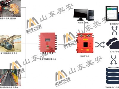 煤礦皮帶機(jī)提升機(jī)空壓機(jī)水泵瓦斯泵電動(dòng)機(jī)及主要軸承溫度振動(dòng)監(jiān)測